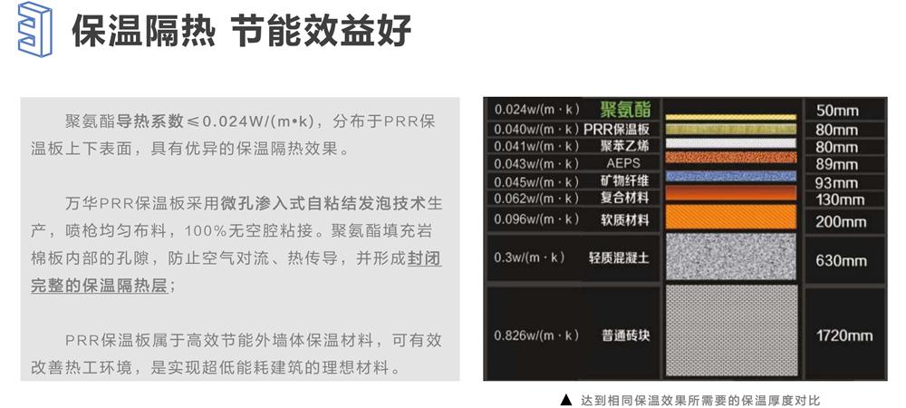 萬華PRR保溫板：A級，豎絲巖棉與硬泡聚氨酯復合一體！(圖6)