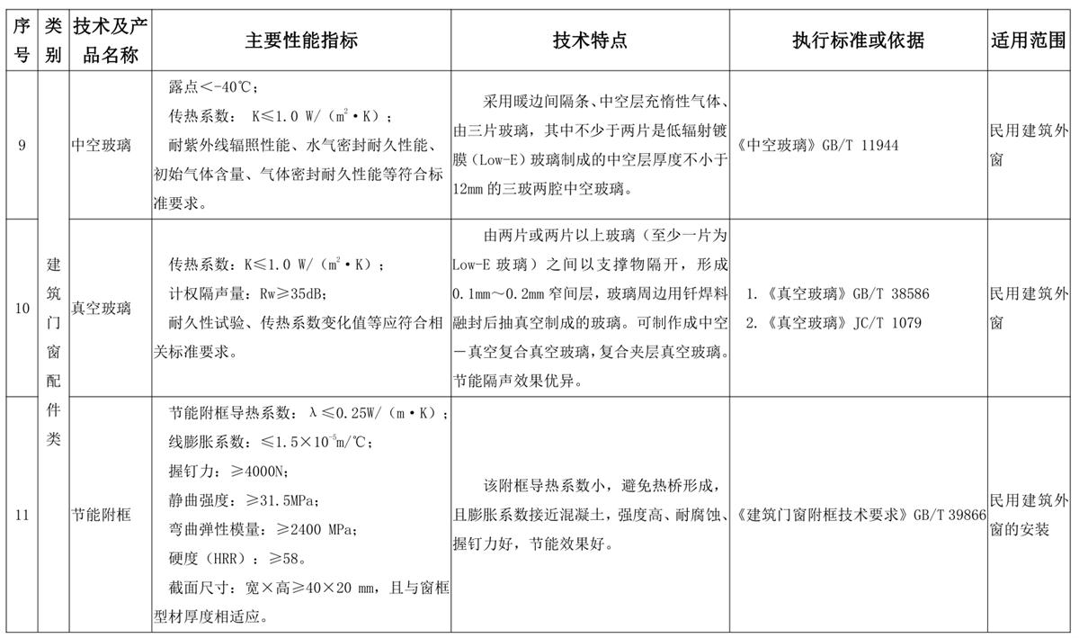 山東建筑門窗與配件類：推廣使用、限制使用和禁止使用技術(shù)產(chǎn)品目錄(圖5)