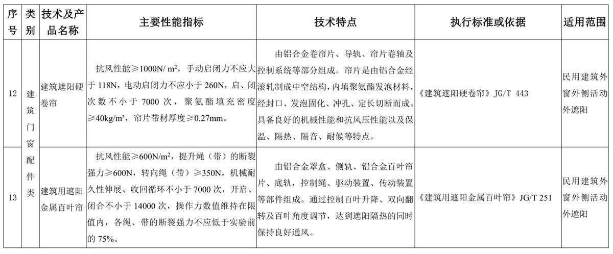 山東建筑門窗與配件類：推廣使用、限制使用和禁止使用技術(shù)產(chǎn)品目錄(圖6)