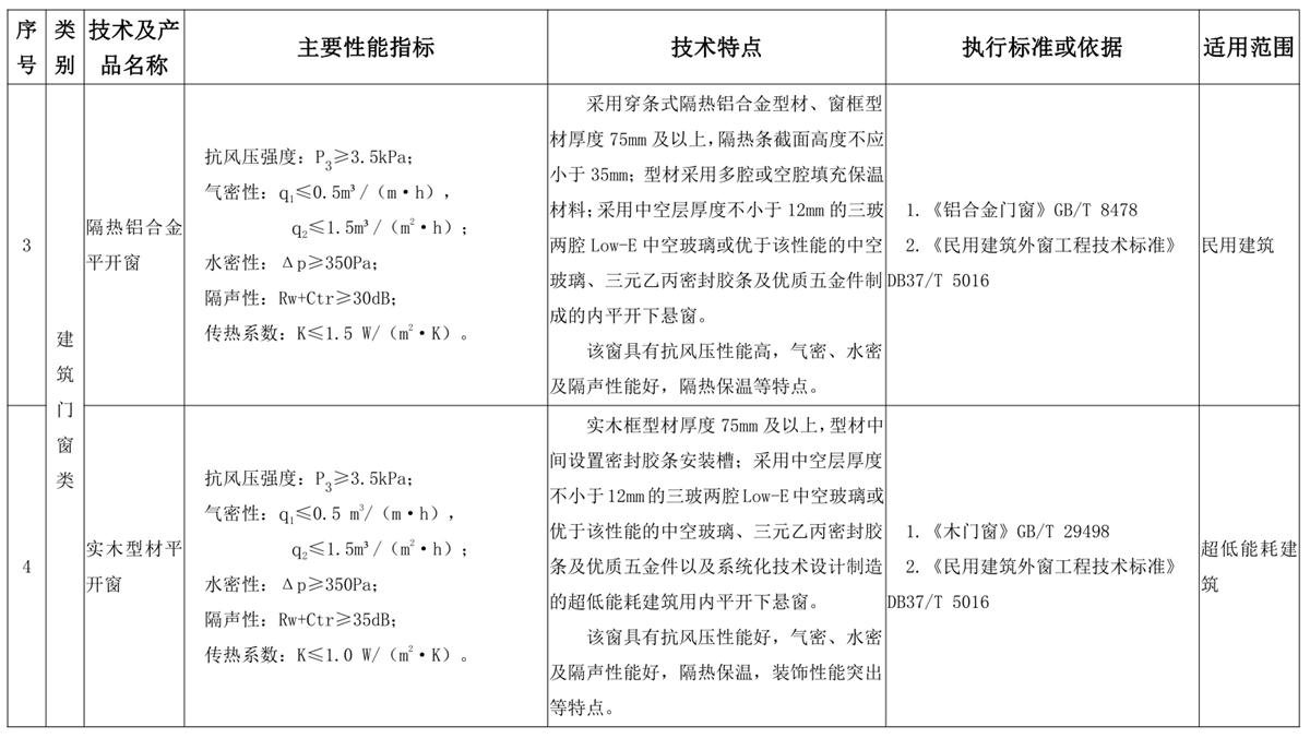 山東建筑門窗與配件類：推廣使用、限制使用和禁止使用技術(shù)產(chǎn)品目錄(圖2)