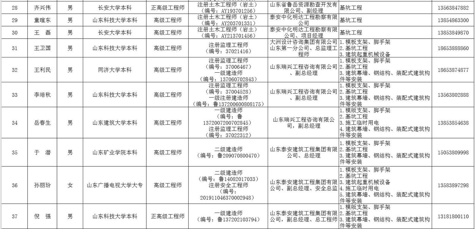 泰安市建筑施工安全生產論證專家?guī)鞂＜颐麊?圖4)
